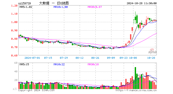 大数据ETF（159739）涨0.20%，半日成交额873.88万元