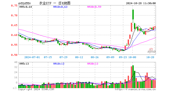 农业ETF（516550）涨0.31%，半日成交额773.91万元