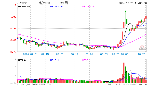 中证2000ETF（159531）涨2.03%，半日成交额7372.68万元