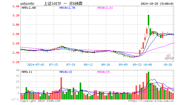 上证50ETF（510050）涨0.07%，成交额22.83亿元