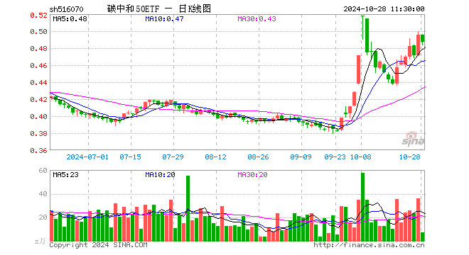 碳中和50ETF（516070）跌1.62%，半日成交额351.29万元