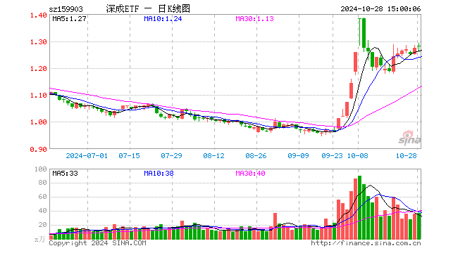 深成ETF（159903）涨0.39%，成交额4699.08万元