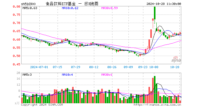 食品饮料ETF基金（516900）涨1.10%，半日成交额101.66万元