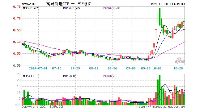 高端制造ETF（562910）跌0.15%，半日成交额630.16万元