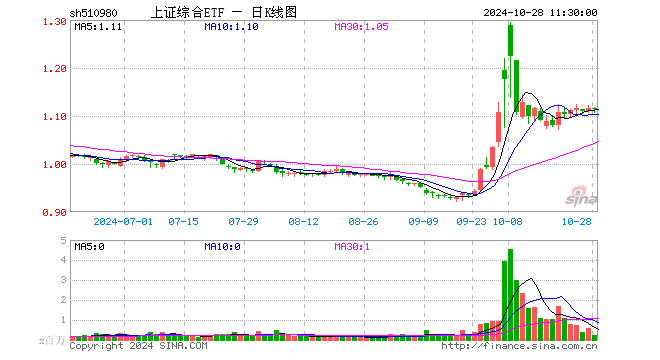 上证综合ETF（510980）涨0.00%，半日成交额2621.66万元