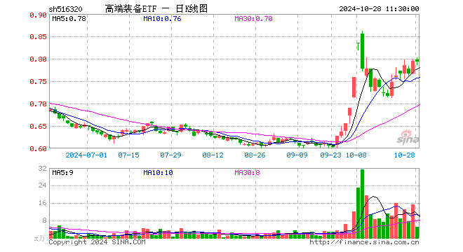 高端装备ETF（516320）跌0.13%，半日成交额409.00万元