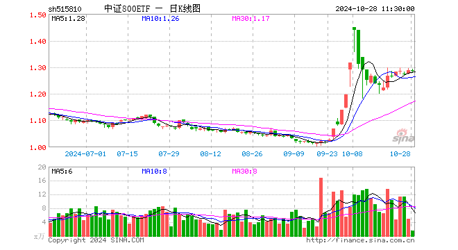 中证800ETF（515810）跌0.08%，半日成交额204.12万元