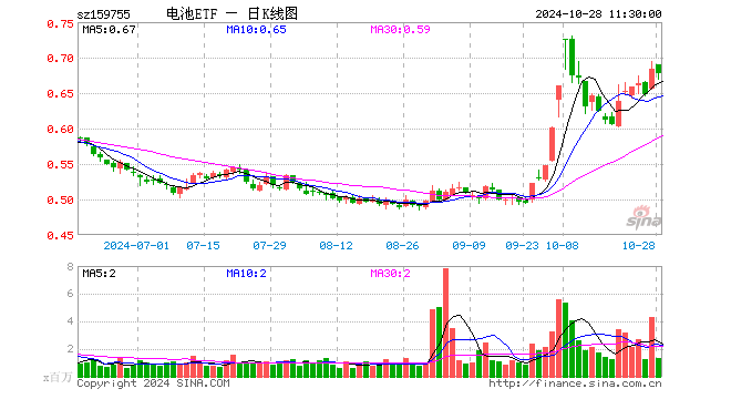 电池ETF（159755）跌0.88%，半日成交额9041.81万元