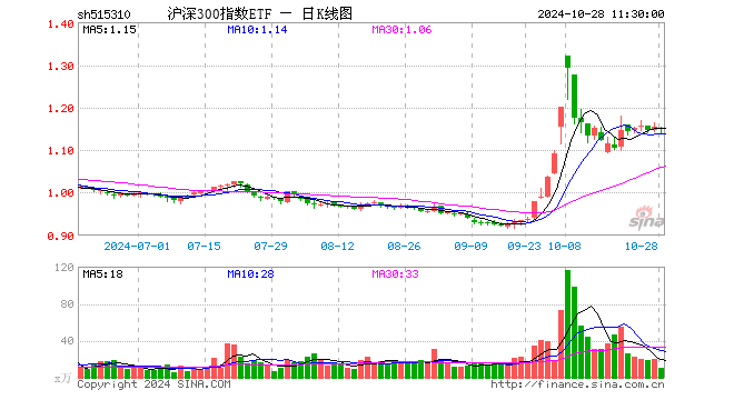 沪深300指数ETF（515310）跌0.43%，半日成交额1202.48万元