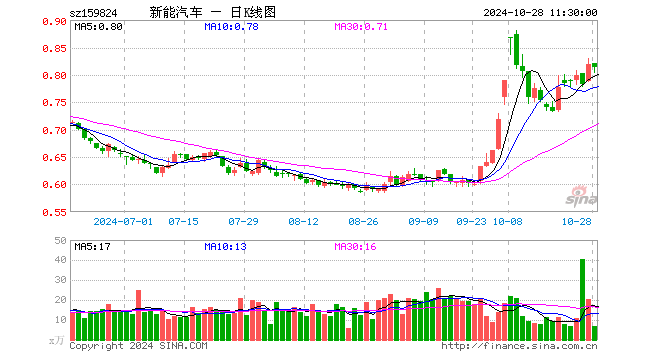 新能车ETF（159824）跌0.49%，半日成交额544.25万元