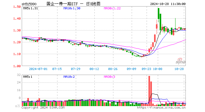 国企一带一路ETF（515990）涨0.46%，半日成交额128.57万元