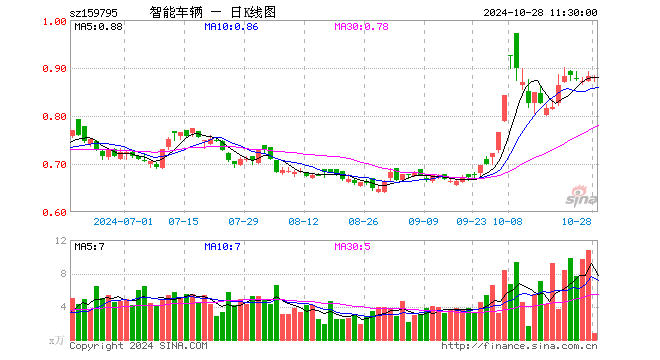 智能车ETF基金（159795）跌0.23%，半日成交额64.57万元