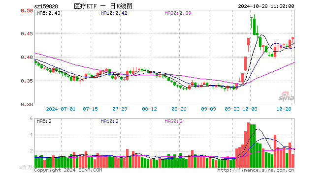 医疗ETF（159828）涨1.15%，半日成交额6875.44万元