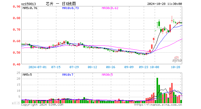 半导体ETF（159813）跌0.66%，半日成交额1.80亿元