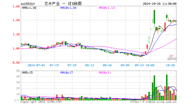 芯片产业ETF（159310）跌0.79%，半日成交额1161.62万元