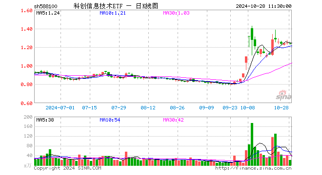 科创信息技术ETF（588100）跌0.48%，半日成交额2687.47万元