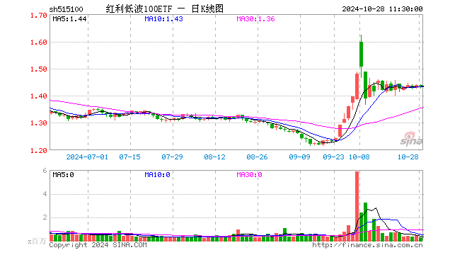 红利低波100ETF（515100）涨0.07%，半日成交额3878.85万元