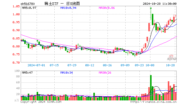 稀土ETF（516780）涨0.82%，半日成交额2779.98万元