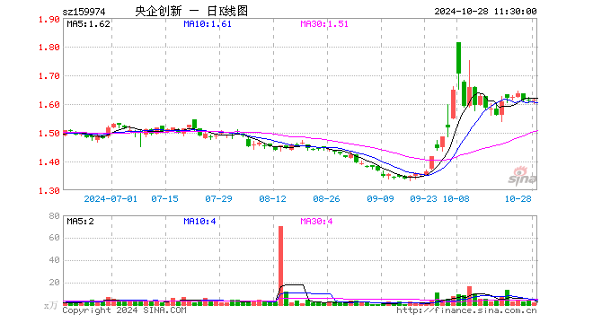 央企创新ETF（159974）涨0.12%，半日成交额331.43万元