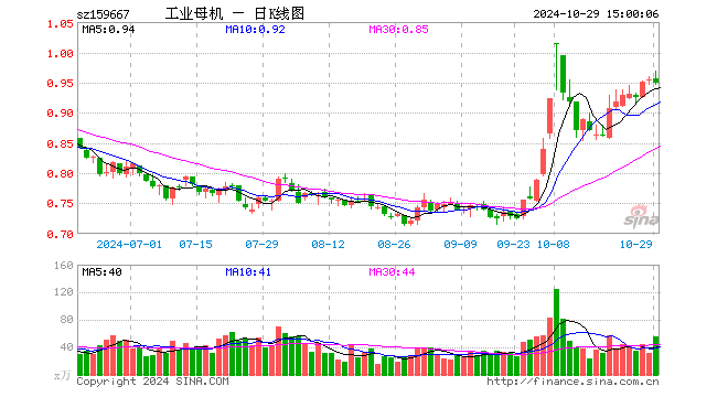 工业母机ETF（159667）跌0.73%，成交额5285.11万元