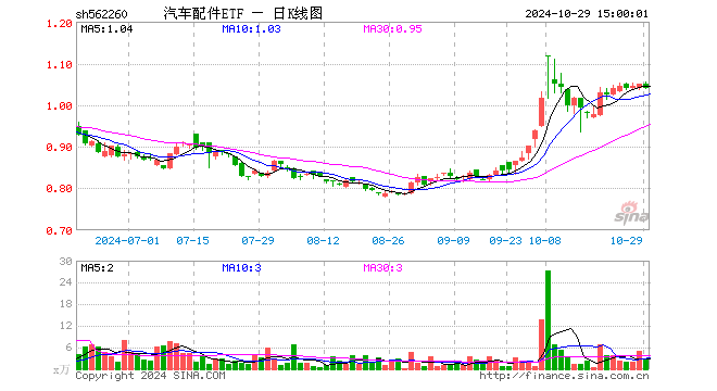 汽车配件ETF（562260）跌0.95%，成交额304.86万元