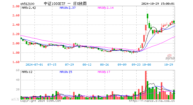 中证1000ETF（512100）跌1.50%，成交额46.81亿元