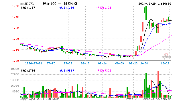 民企ETF（159973）跌0.29%，半日成交额23.14万元