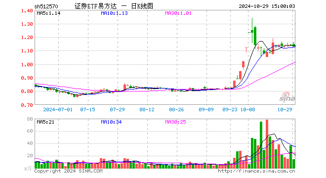 证券ETF易方达（512570）跌1.14%，成交额1657.78万元