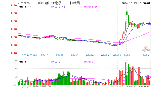 MSCIA股ETF景顺（512280）跌0.95%，成交额160.30万元