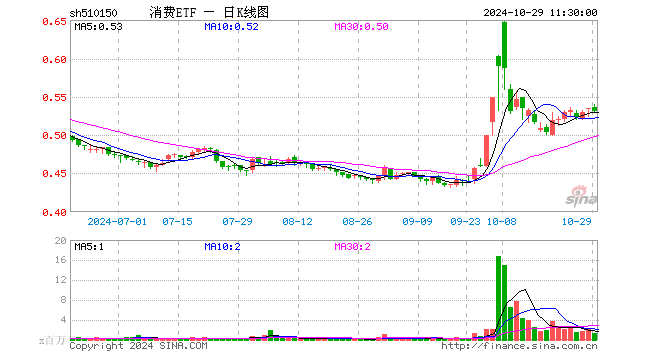 消费ETF（510150）跌0.75%，半日成交额6535.10万元