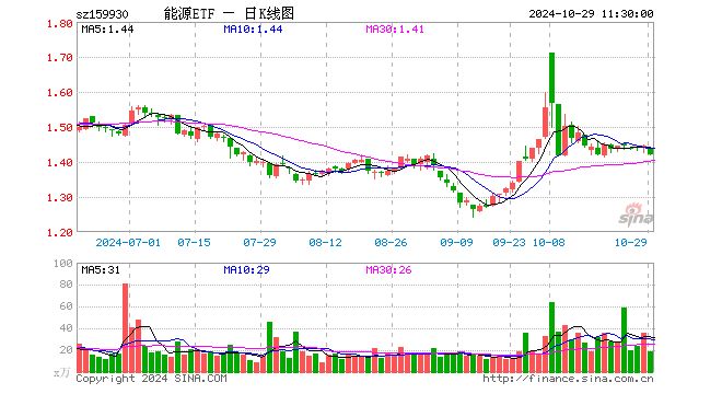 能源ETF（159930）跌1.59%，半日成交额2620.50万元