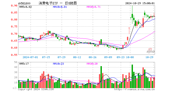 消费电子ETF（561600）涨0.36%，成交额1743.59万元