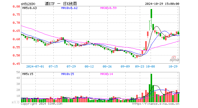 酒ETF（512690）跌2.64%，成交额9.24亿元