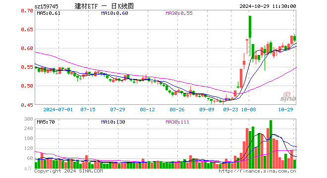 建材ETF（159745）跌2.06%，半日成交额3159.04万元