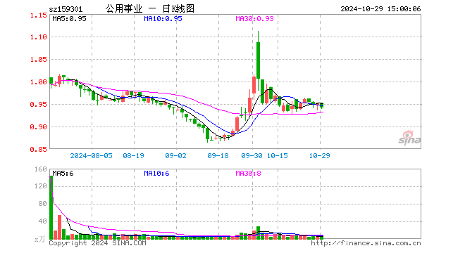 公用事业ETF（159301）跌1.05%，成交额803.25万元