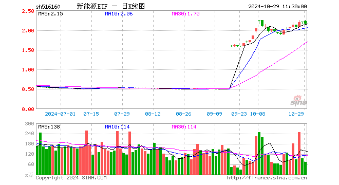 新能源ETF（516160）跌1.46%，半日成交额1.61亿元