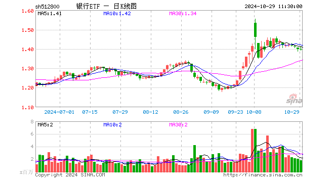 银行ETF（512800）跌0.14%，半日成交额2.53亿元