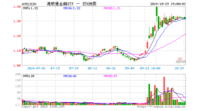 港股通金融ETF（513190）跌0.45%，成交额2268.28万元