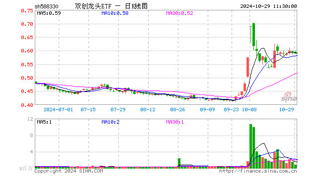 双创龙头ETF（588330）跌1.01%，半日成交额4901.66万元