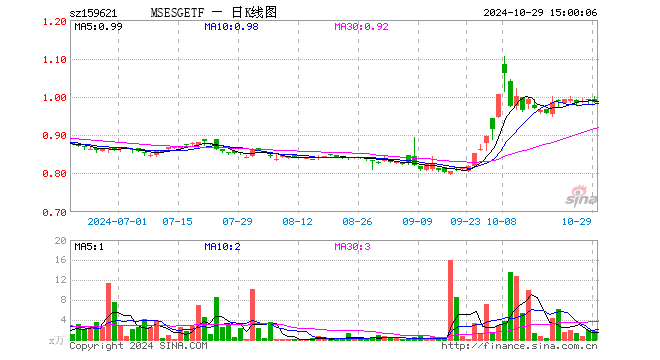 MSCIESGETF（159621）跌0.81%，成交额172.80万元