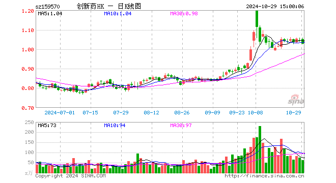 港股通创新药ETF（159570）跌1.63%，成交额6559.86万元