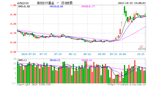 信创ETF基金（562030）跌0.23%，成交额912.99万元