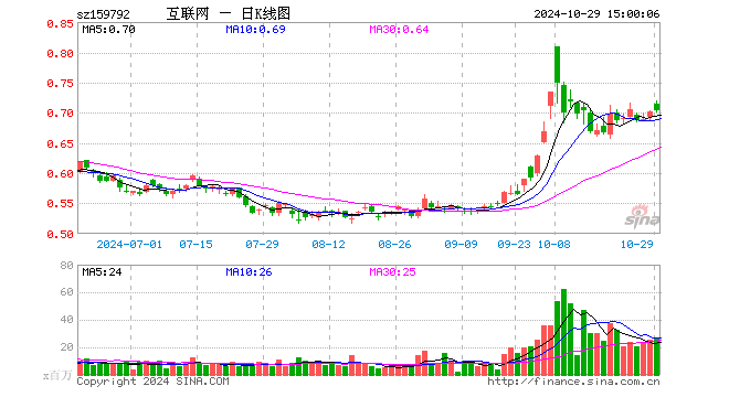 港股通互联网ETF（159792）涨0.14%，成交额19.12亿元