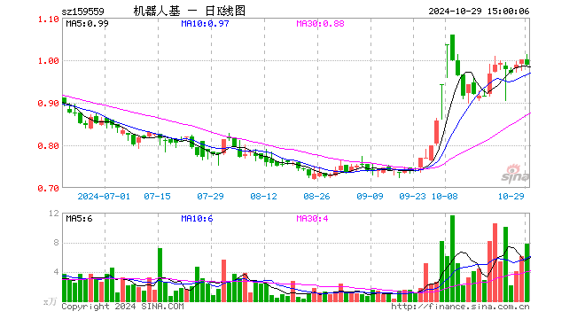 机器人ETF基金（159559）跌1.20%，成交额776.78万元