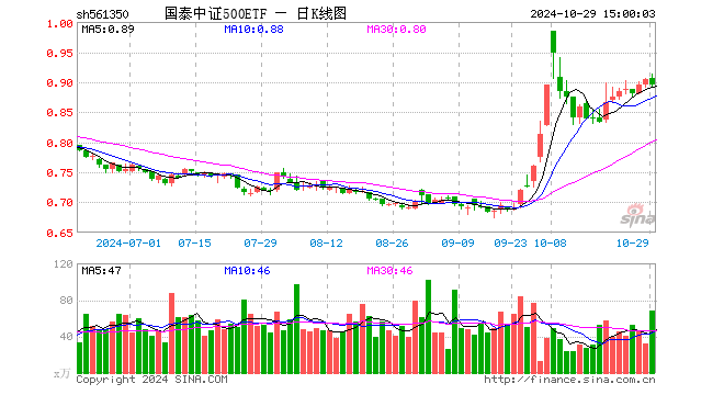 国泰中证500ETF（561350）跌0.88%，成交额6146.44万元