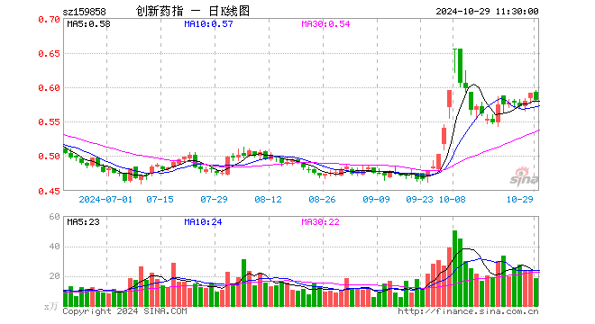 创新药ETF基金（159858）跌1.69%，半日成交额1085.72万元