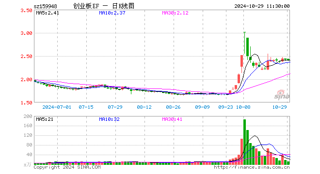 创业板ETF南方（159948）跌1.24%，半日成交额2913.38万元