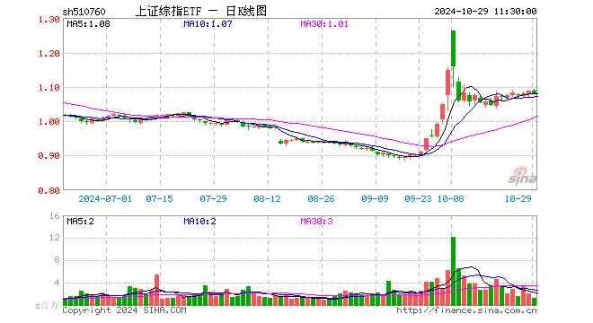 上证综指ETF（510760）跌0.64%，半日成交额1.38亿元