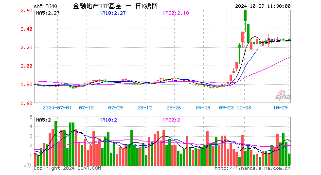 金融地产ETF基金（512640）涨0.18%，半日成交额267.99万元