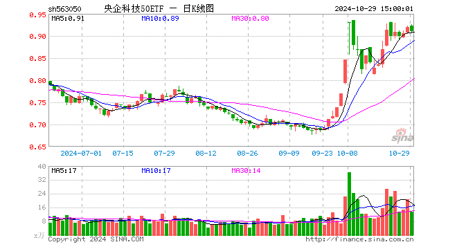 央企科技50ETF（563050）跌1.09%，成交额1259.11万元